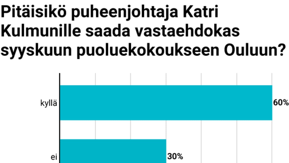 Pitäisikö puheenjohtaja Katri Kulmunille saada vastaehdokas syyskuun puoluekokoukseen Ouluun? -grafiikka
