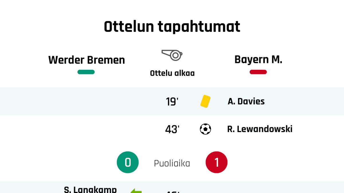19' Keltainen kortti: A. Davies, Bayern München
43' Maali Bayern Münchenille: R. Lewandowski
Puoliajan tulos: Werder Bremen 0, Bayern München 1
46' Werder Bremenin vaihto: sisään S. Langkamp, ulos K. Vogt
56' Keltainen kortti: M. Eggestein, Werder Bremen
62' Werder Bremenin vaihto: sisään F. Bartels, ulos L. Bittencourt
62' Werder Bremenin vaihto: sisään J. Sargent, ulos M. Rashica
79' Toinen keltainen kortti ja punainen kortti: A. Davies, Bayern München
82' Bayern Münchenin vaihto: sisään L. Hernández, ulos S. Gnabry
84' Werder Bremenin vaihto: sisään N. Füllkrug, ulos D. Klaassen
88' Keltainen kortti: S. Langkamp, Werder Bremen
88' Werder Bremenin vaihto: sisään C. Pizarro, ulos M. Veljkovic
89' Keltainen kortti: J. Kimmich, Bayern München
Lopputulos: Werder Bremen 0, Bayern München 1
