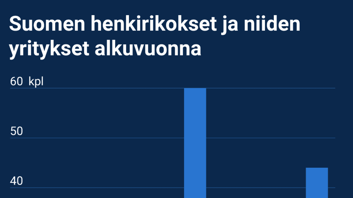 Suomen henkirikokset ja niiden yritykset alkuvuonna