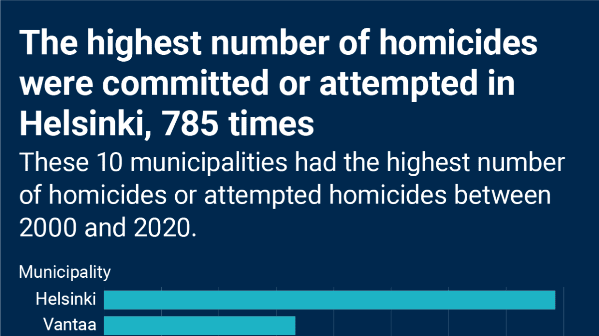 The highest number of homicides were committed or attempted in Helsinki, 785 times.  These 10 municipalities had the highest number of homicides or attempted homicides between 2000 and 2020. Vantaa (333), Oulu (306), Espoo (289), Lahti (270), Tampere (270), Turku (210), Kuopio (197), Pori (186), Jyväskylä (177). For 2020, the statistics are from January to May. Source: National Police Board of Finland.