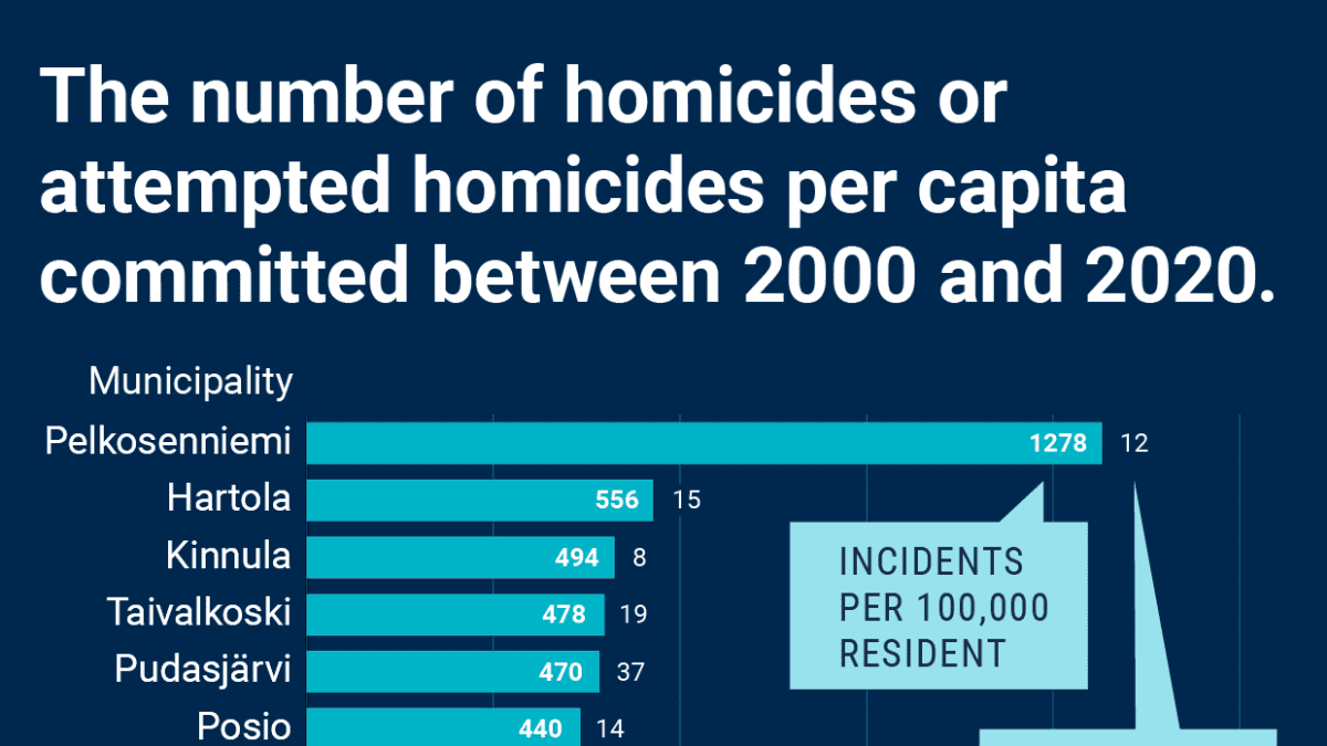 Violent crime spike in Finland during corona spring News Yle Uutiset