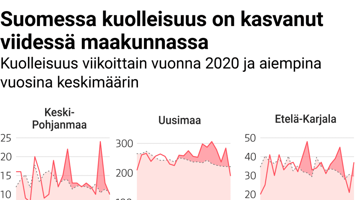 Korona-ajan kuolleisuus Suomessa normaaliin verrattuna.