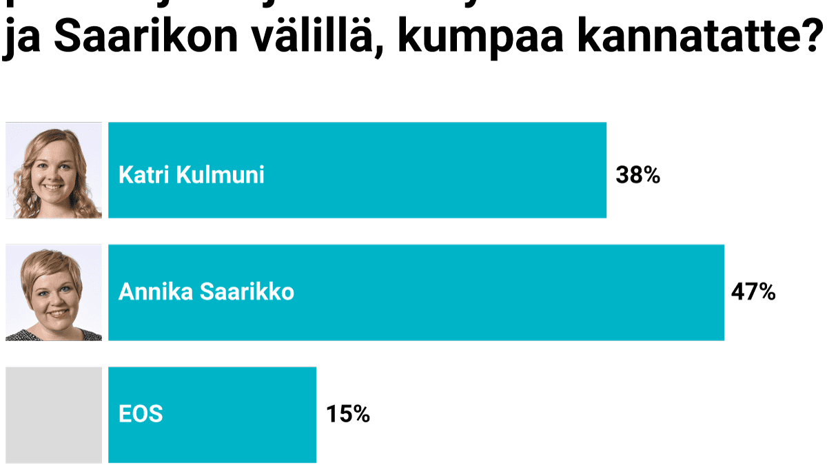 Jos Oulun puoluekokouksessa puheenjohtajavaali käydään Katri Kulmunin ja Annika Saarikon välillä, kumpaa kannatatte?