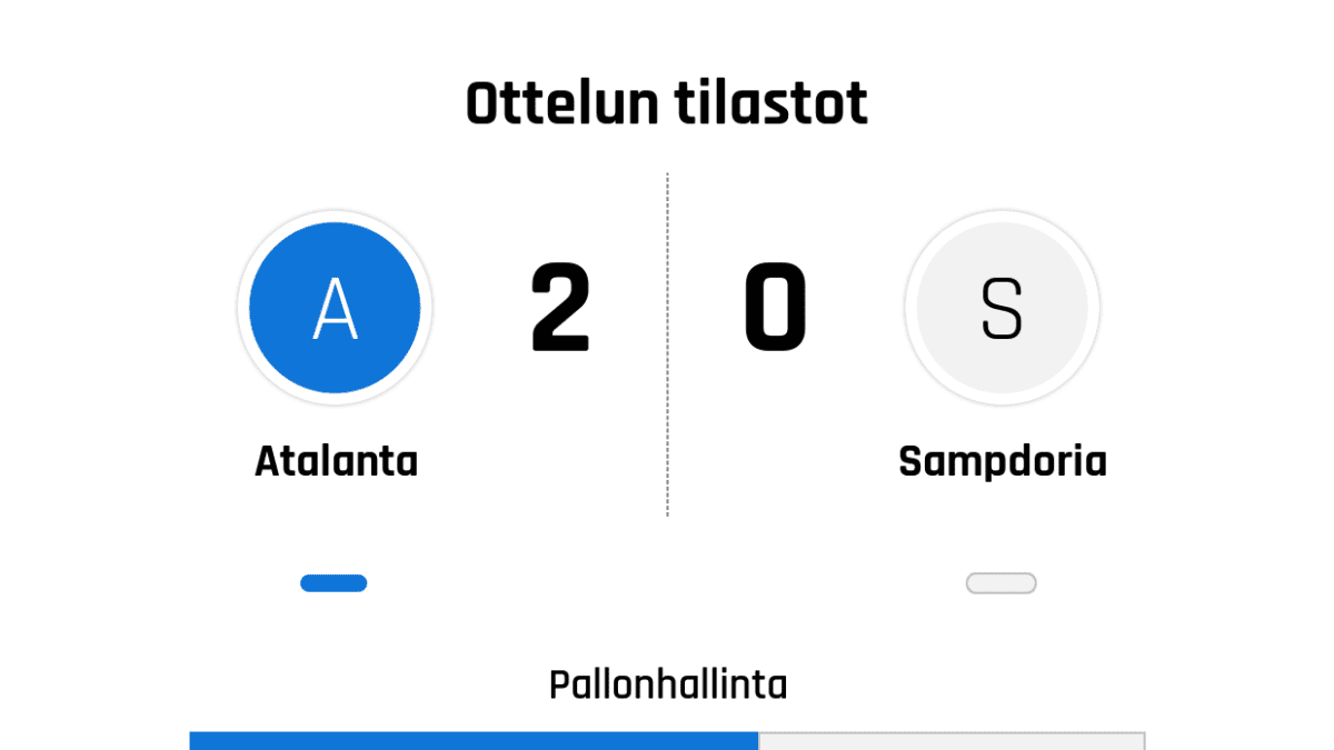 Pallonhallinta 60%-40%
Laukaukset maalia kohti 6-4
Laukaukset maalin ohi 5-10
Kulmapotkut 7-9
Paitsiot 0-2
Rikkeet 12-20
Keltaiset kortit 2-3