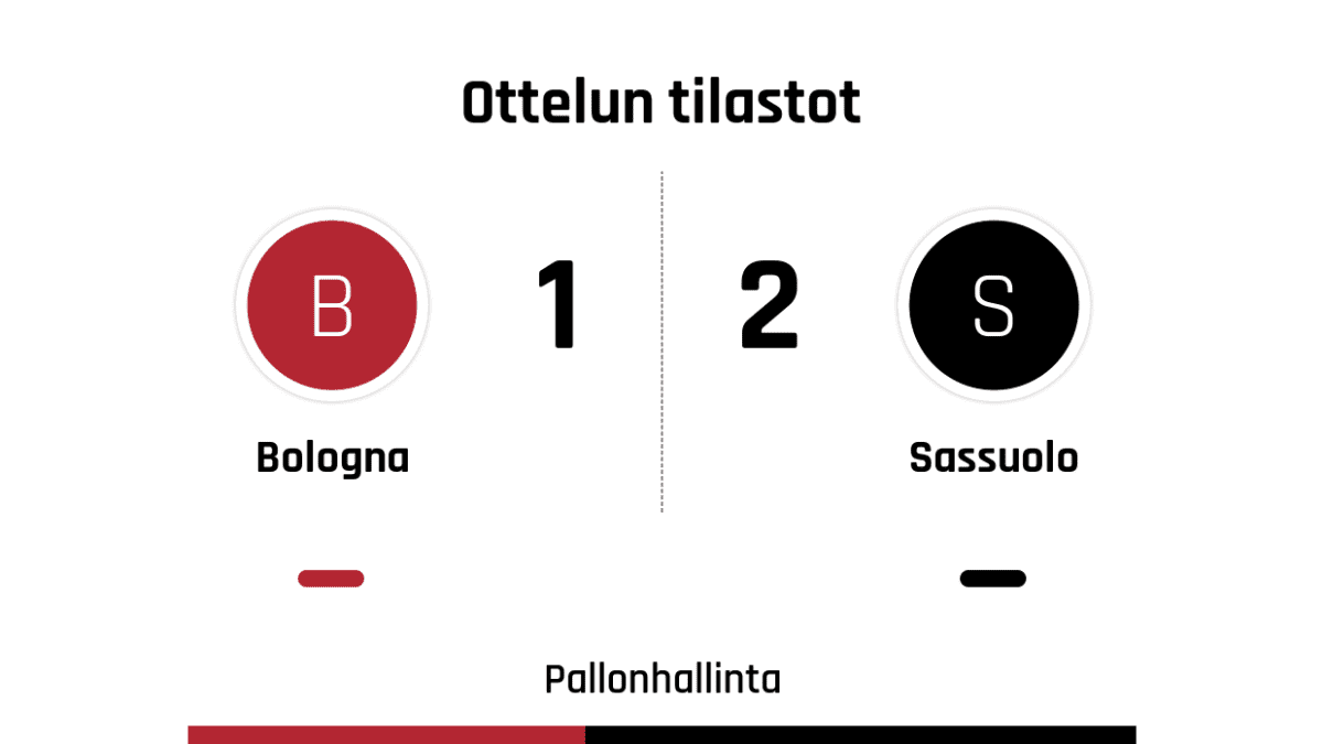 Pallonhallinta 42%-58%
Laukaukset maalia kohti 2-6
Laukaukset maalin ohi 3-7
Kulmapotkut 7-8
Paitsiot 2-2
Rikkeet 16-13
Keltaiset kortit 3-4