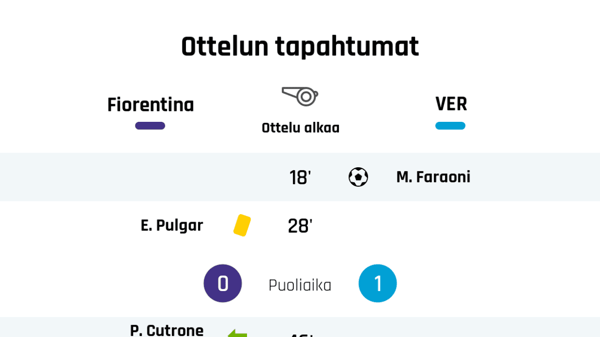 18' Maali Hellas Veronalle: M. Faraoni
28' Keltainen kortti: E. Pulgar, Fiorentina
Puoliajan tulos: Fiorentina 0, Hellas Verona 1
46' Fiorentinan vaihto: sisään P. Cutrone, ulos F. Ribery
46' Fiorentinan vaihto: sisään F. Chiesa, ulos R. Sottil
51' Keltainen kortti: Igor, Fiorentina
58' Hellas Veronan vaihto: sisään M. Zaccagni, ulos M. Pessina
58' Hellas Veronan vaihto: sisään V. Verre, ulos D. Lazovic
63' Keltainen kortti: N. Milenkovic, Fiorentina
69' Hellas Veronan vaihto: sisään C. Adjapong, ulos F. Dimarco
70' Hellas Veronan vaihto: sisään M. Stepinski, ulos S. Di Carmine
79' Hellas Veronan vaihto: sisään A. Empereur, ulos M. Kumbulla
81' Fiorentinan vaihto: sisään D. Vlahovic, ulos P. Lirola
88' Keltainen kortti: M. Stepinski, Hellas Verona
90' Maali Fiorentinalle: P. Cutrone
Lopputulos: Fiorentina 1, Hellas Verona 1