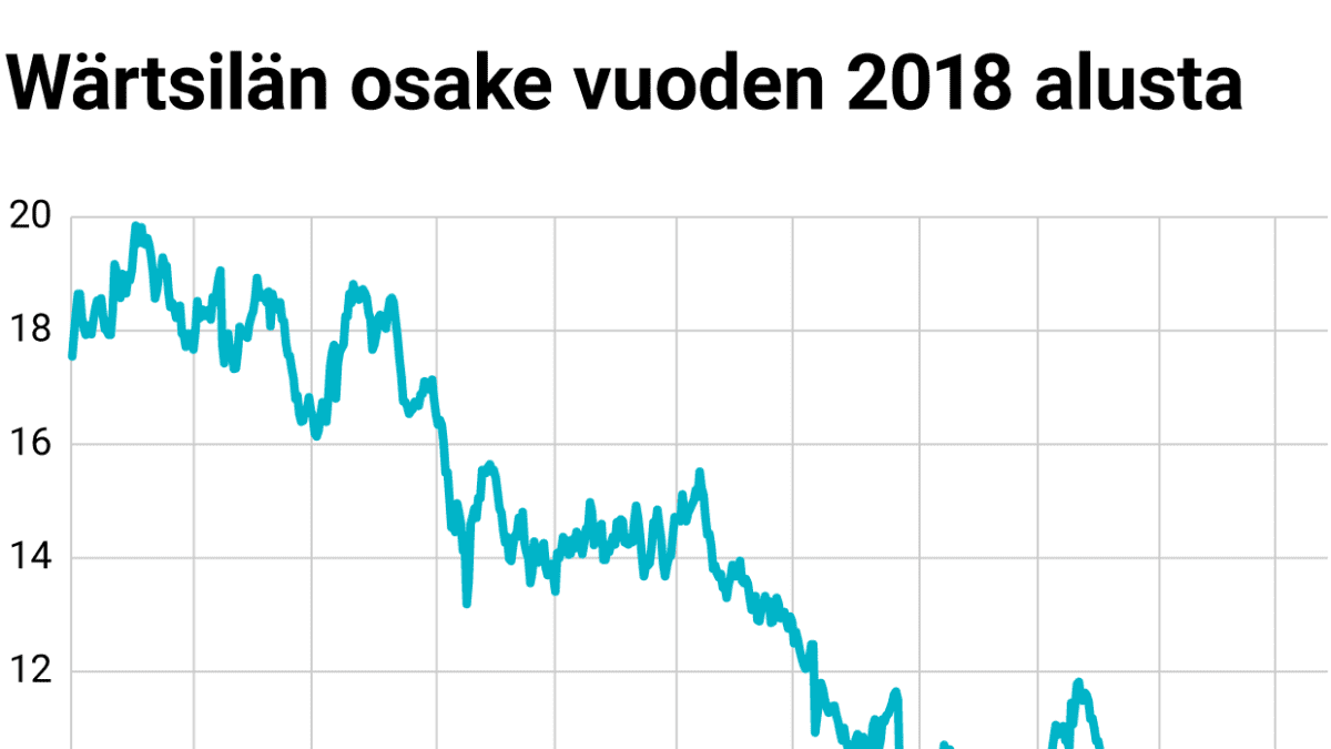 Wärtsilän osake vuoden 2018 alusta