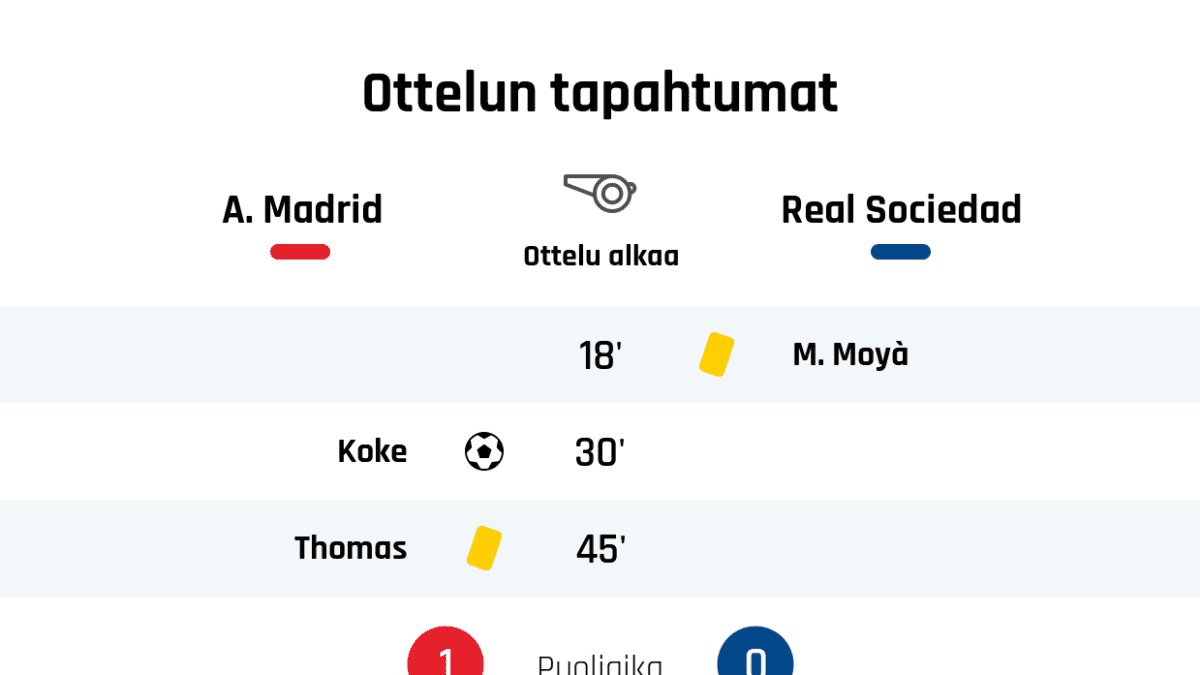 18' Keltainen kortti: M. Moyà, Real Sociedad
30' Maali Atlético Madridille: Koke
45' Keltainen kortti: Thomas, Atlético Madrid
Puoliajan tulos: Atlético Madrid 1, Real Sociedad 0
46' Real Sociedadin vaihto: sisään A. Elustondo, ulos D. Llorente
46' Real Sociedadin vaihto: sisään A. Barrenetxea, ulos A. Gorosabel
56' Atlético Madridin vaihto: sisään Á. Correa, ulos Thomas
56' Atlético Madridin vaihto: sisään Y. Ferreira-Carrasco, ulos D. Costa
57' Atlético Madridin vaihto: sisään J. Felix, ulos Vitolo
64' Real Sociedadin vaihto: sisään Willian José, ulos A. Isak
65' Atlético Madridin vaihto: sisään M. Llorente, ulos A. Morata
65' Real Sociedadin vaihto: sisään C. Portu, ulos M. Ödegaard
78' Atlético Madridin vaihto: sisään J. Giménez, ulos K. Trippier
78' Real Sociedadin vaihto: sisään A. Januzaj, ulos M. Oyarzabal
87' Maali Real Sociedadille: A. Januzaj
90' Keltainen kortti: N. Monreal, Real Sociedad
Lopputulos: Atlético Madrid 1, Real Sociedad 1