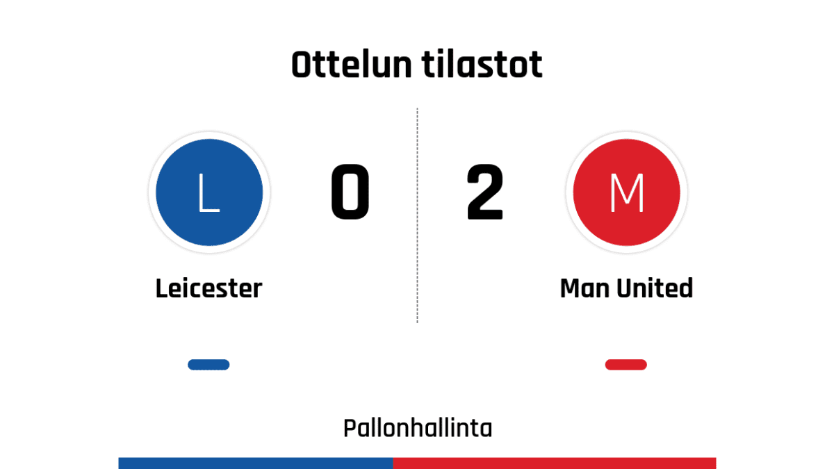 Pallonhallinta 46%-54%
Laukaukset maalia kohti 3-4
Laukaukset maalin ohi 8-3
Kulmapotkut 3-3
Paitsiot 2-2
Rikkeet 11-11
Keltaiset kortit 2-4
Punaiset kortit 1-0