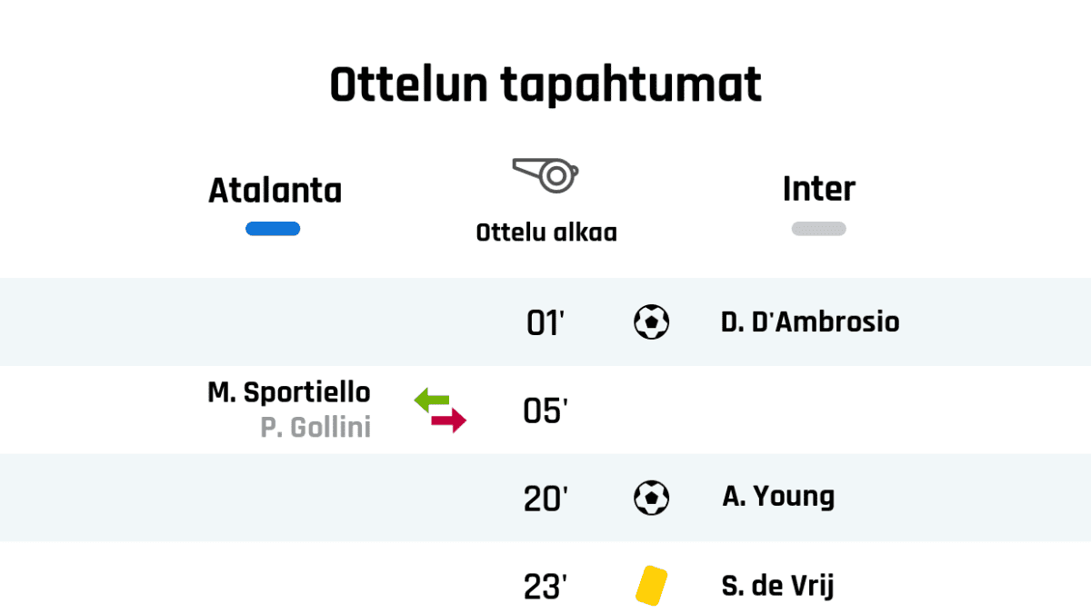 01' Maali Interille: D. D'Ambrosio
05' Atalantan vaihto: sisään M. Sportiello, ulos P. Gollini
20' Maali Interille: A. Young
23' Keltainen kortti: S. de Vrij, Inter
25' Keltainen kortti: B. Djimsiti, Atalanta
44' Keltainen kortti: R. Toloi, Atalanta
Puoliajan tulos: Atalanta 0, Inter 2
56' Keltainen kortti: M. Brozovic, Inter
61' Atalantan vaihto: sisään H. Hateboer, ulos T. Castagne
61' Atalantan vaihto: sisään L. Muriel, ulos M. Pasalic
61' Atalantan vaihto: sisään R. Malinovsky, ulos R. Freuler
71' Interin vaihto: sisään A. Sánchez, ulos L. Martinez
77' Interin vaihto: sisään C. Biraghi, ulos D. D'Ambrosio
77' Interin vaihto: sisään M. Skriniar, ulos A. Bastoni
86' Keltainen kortti: S. Handanovic, Inter
90' Atalantan vaihto: sisään J. Da Riva, ulos A. Gomez
90' Interin vaihto: sisään C. Eriksen, ulos N. Barella
90' Interin vaihto: sisään V. Moses, ulos A. Young
Lopputulos: Atalanta 0, Inter 2