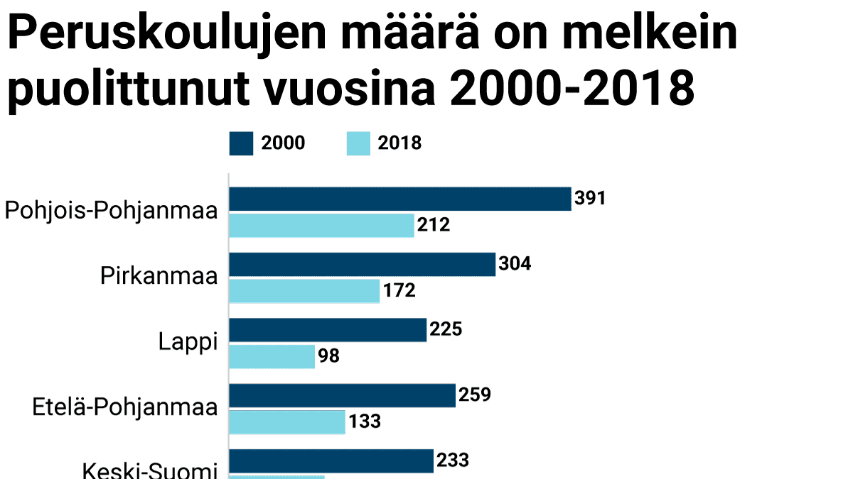 Peruskoulujen määrä on melkein puolittunut vuosina 2000–2018