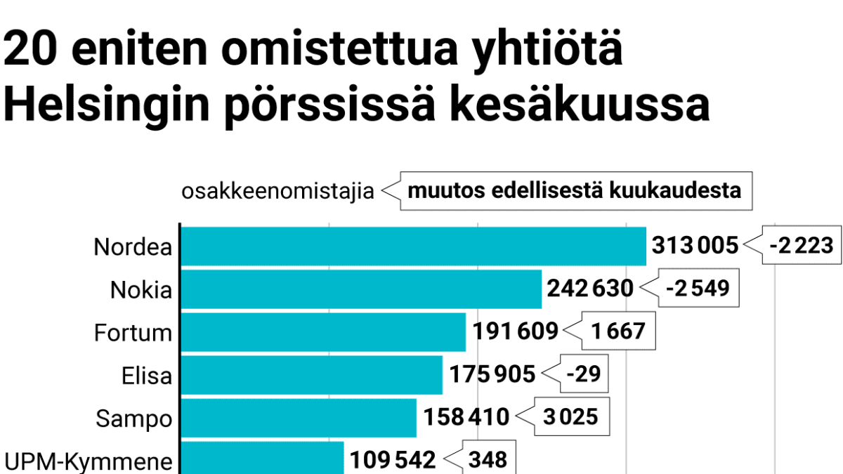 20 eniten omistettua yhtiötä Helsingin pörssissä