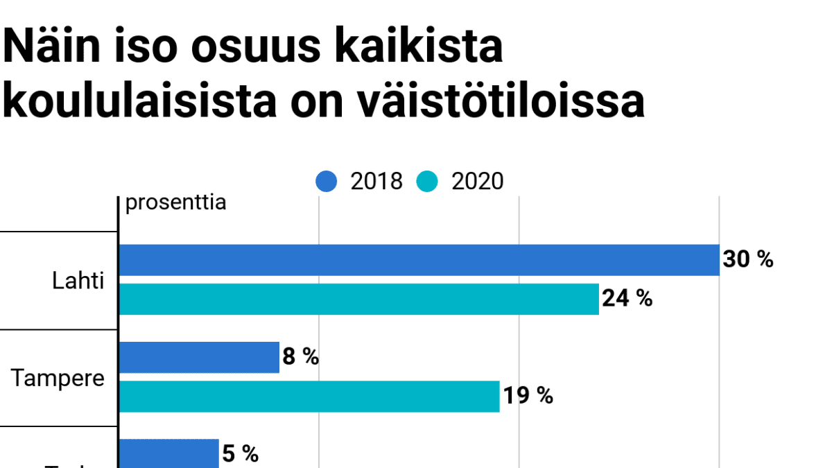 Peruskoulun oppilaista väistötiloissa 2020 ja 2018 (%)