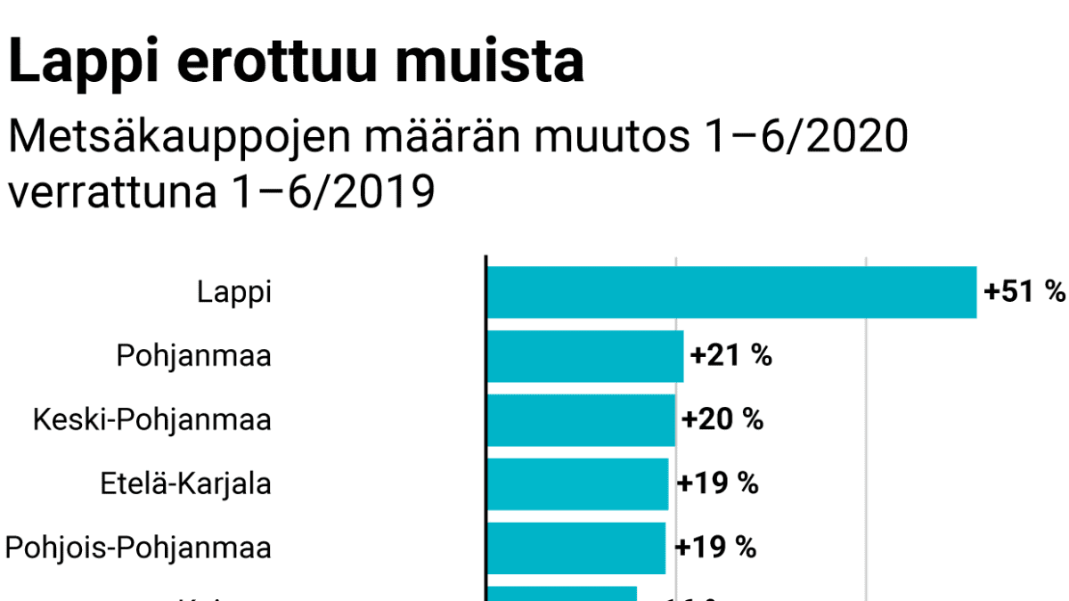 Lappi erottuu muista – metsäkauppojen määrän muutos 1–6/2020 verrattuna 1–6/2019