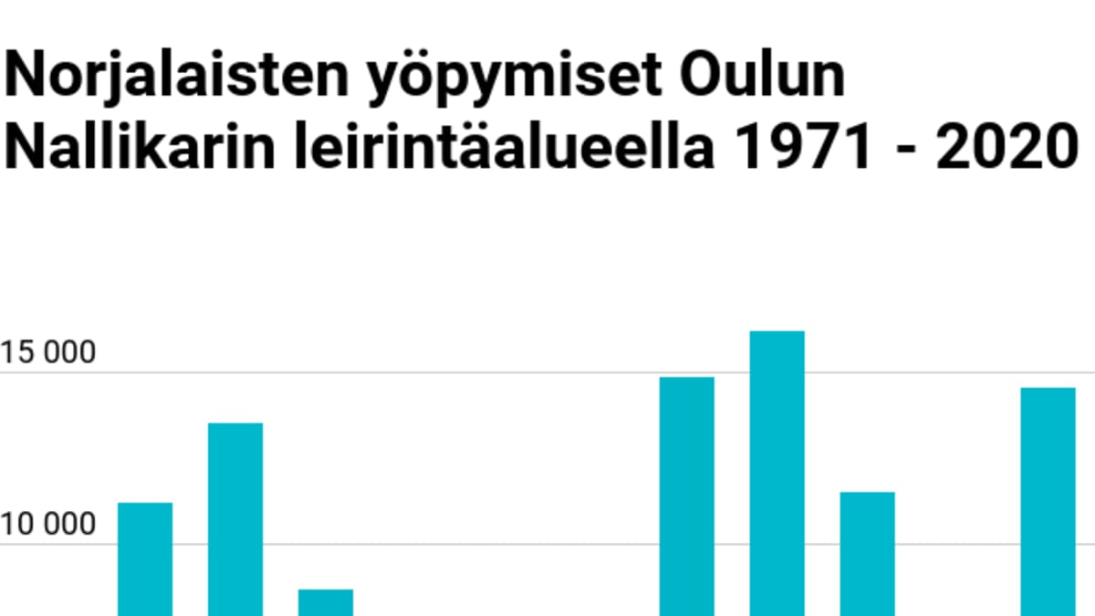grafiikka norjalaisten yöpymismääristä Nallikarissa. 
