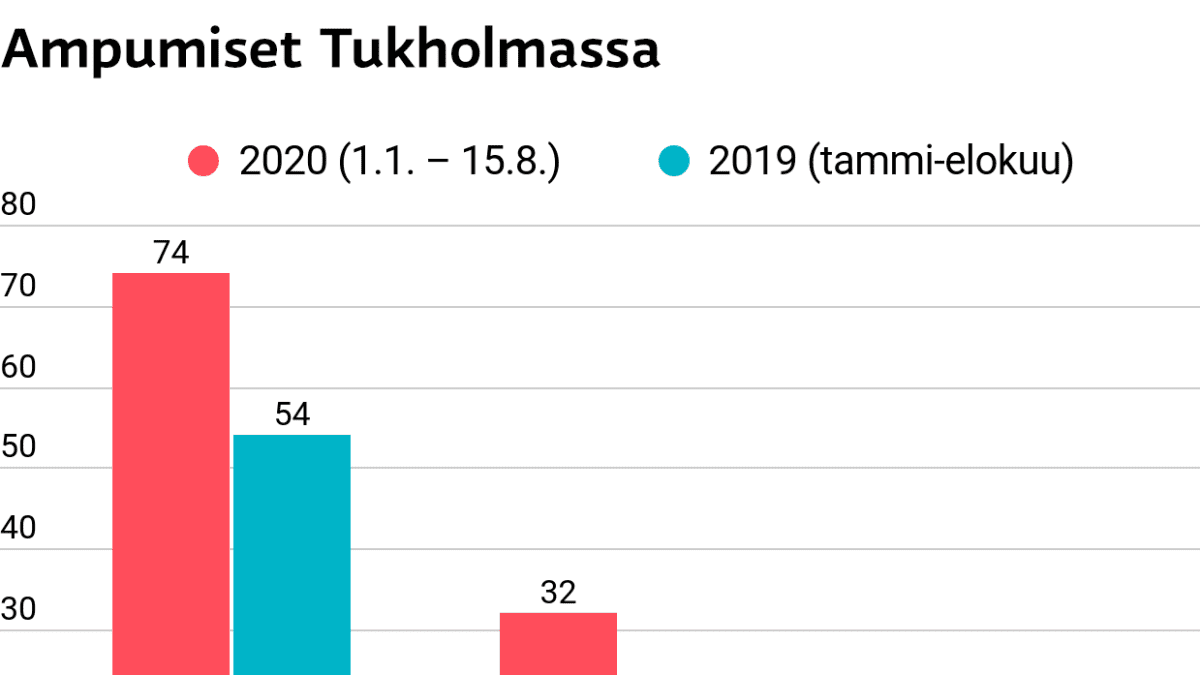 Tilastografiikka ampumisista Tukholmassa 2019 ja 2020,