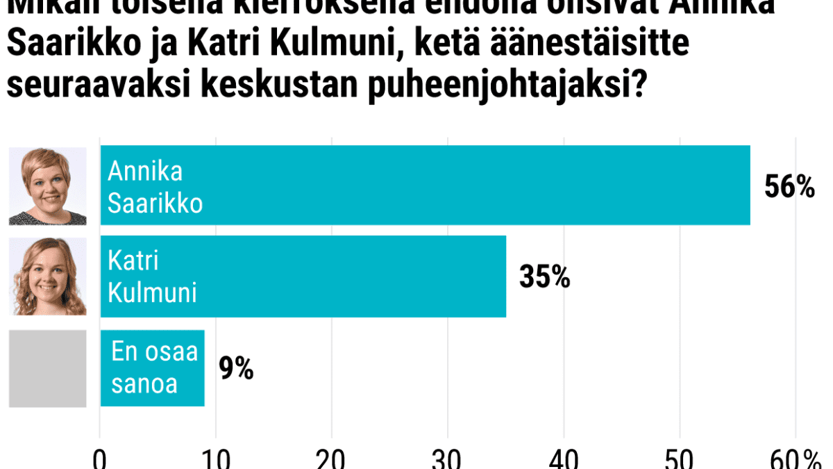 Mikäli toisella kierroksella ehdolla olisivat Annika Saarikko ja Katri Kulmuni, ketä äänestäisitte seuraavaksi keskustan puheenjohtajaksi?
