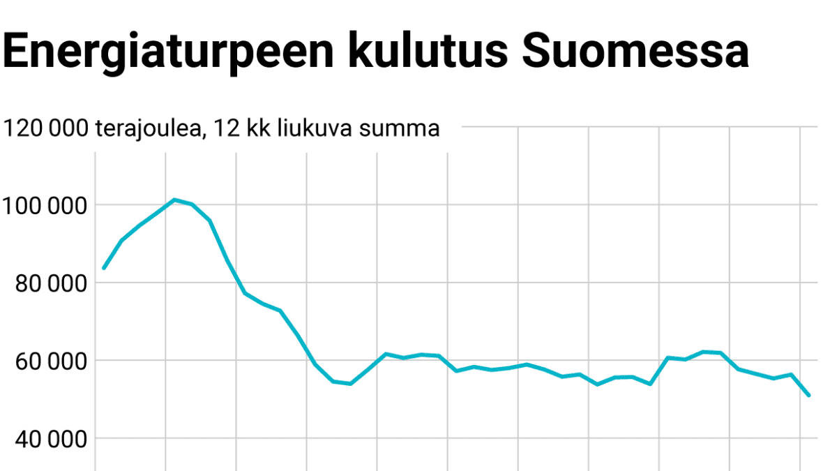Energiaturpeen kulutus Suomessa
