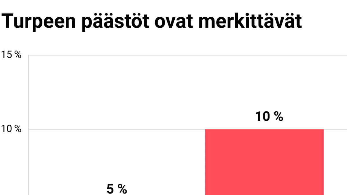 Turpeen päästöt ovat merkittävät