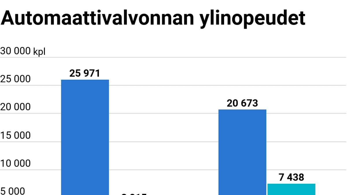 Automaattivalvonnan ylinopeudet