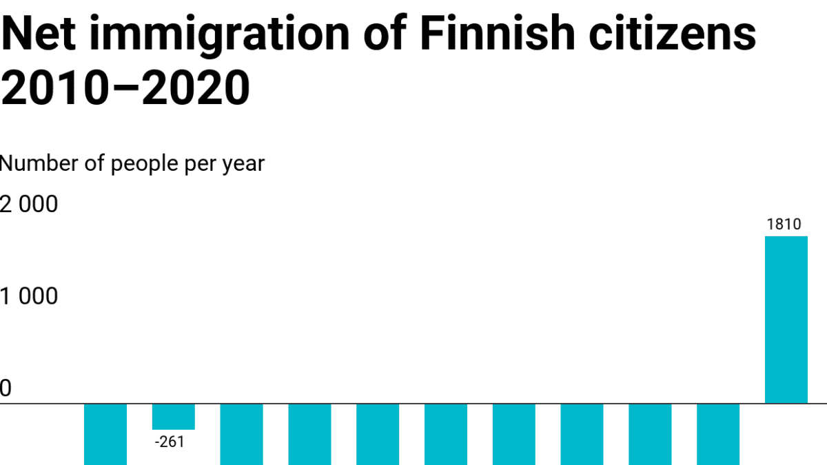 Net immigration of Finnish citizens 2010-2020 graphic. Number of people per year: 2010: -1; 2011: -261, 2012: -1675, 2013: -1590, 2014: -2155, 2015: -3547, 2016: -4079, 2017: -2105, 2018: -3578, 2019: -1456, 2020 (January to July): 1810. Source: Muuttoliike, Tilastokeskus. Graphics: Ilkka Kemppinen / Yle.