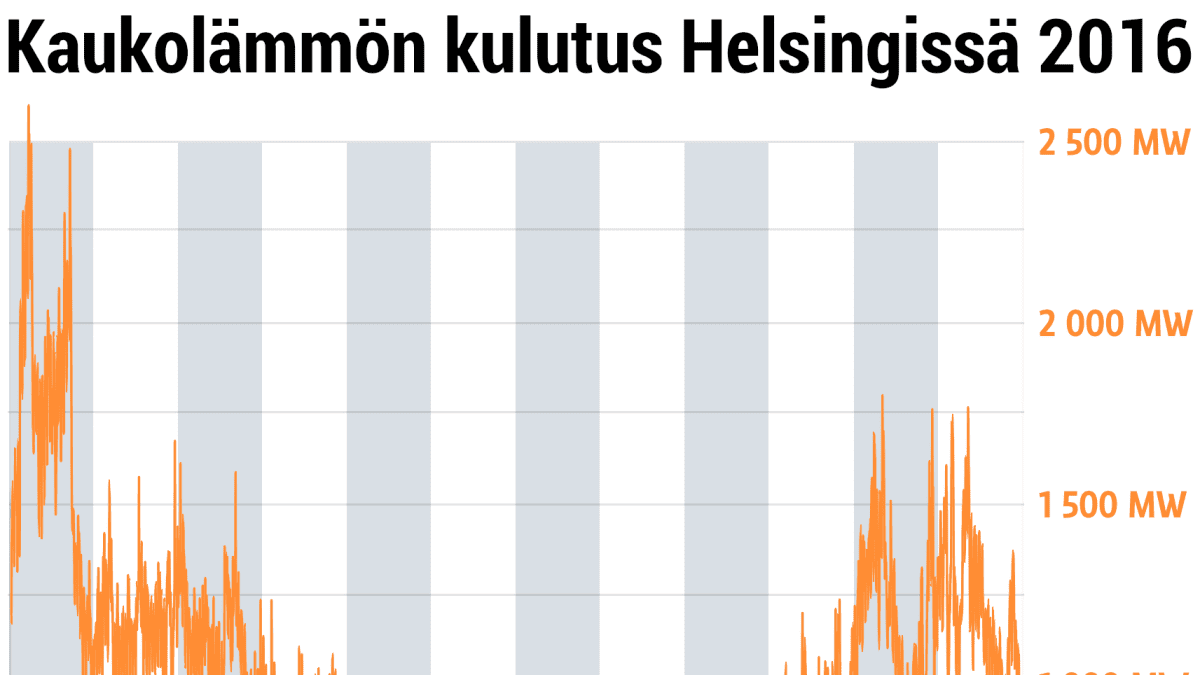 Kaukolämmön kulutus Helsingissä 2016. Tiedot: Helen Oy.