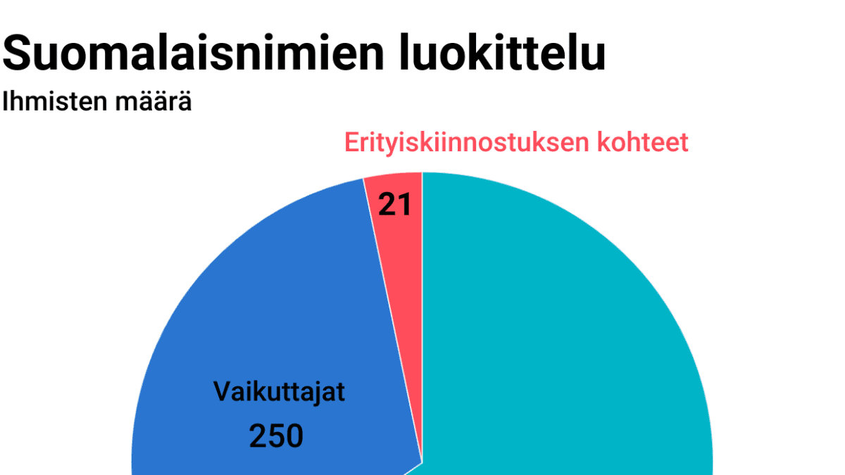 Tilastografiikka suomalaisnimien luokittelusta