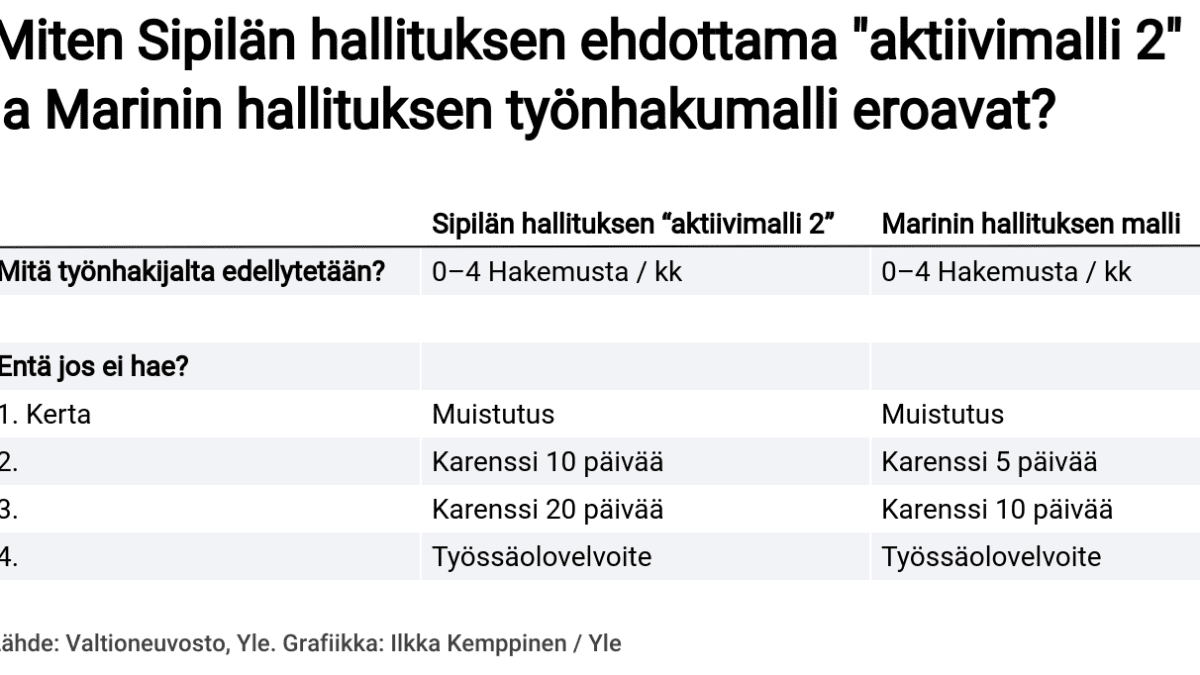 Miten Sipilän hallituksen ehdottama "aktiivimalli 2" ja Marinin hallituksen työnhakumalli eroavat?