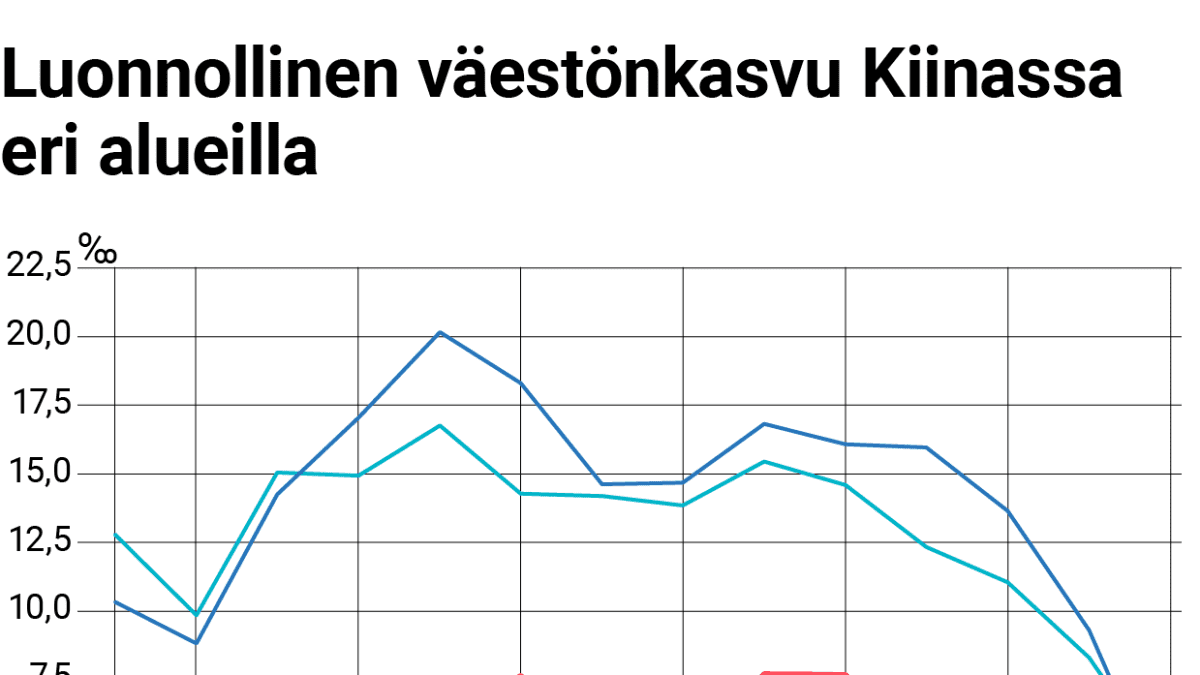 Tilastografiikka Kiinan luonnollisesta väestönkasvusta eri alueilla.