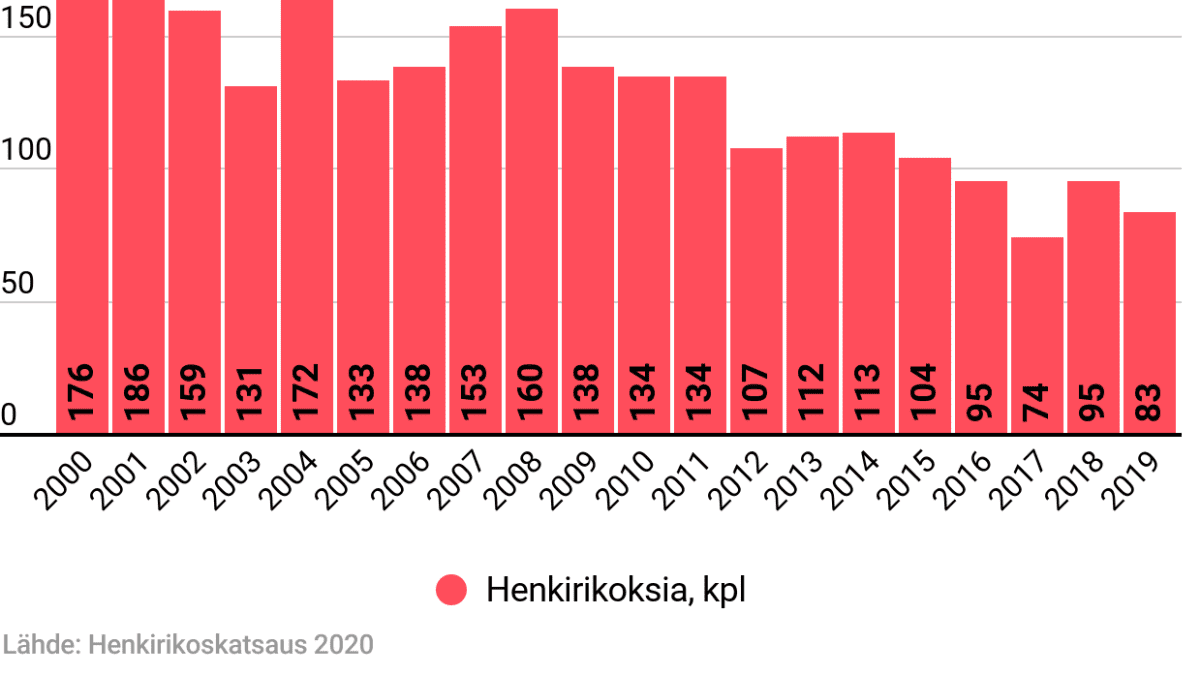 Henkirikokset Suomessa 2000-luvulla