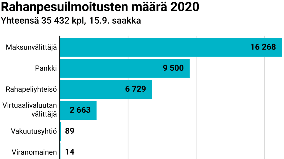 Suomessa tuomitaan rahanpesun pikkutekijöitä – suuret jutut kaatuvat näytön  puutteeseen | Yle Uutiset