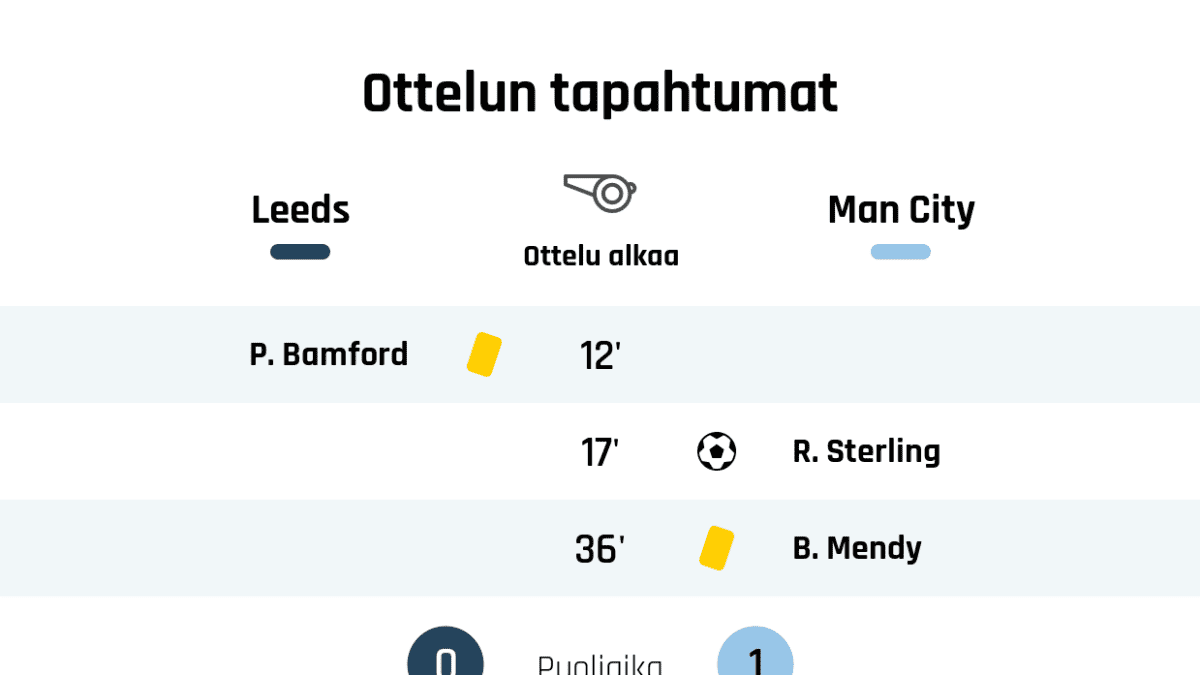 12' Keltainen kortti: P. Bamford, Leeds
17' Maali Manchester Citylle: R. Sterling
36' Keltainen kortti: B. Mendy, Manchester City
Puoliajan tulos: Leeds 0, Manchester City 1


65' Manchester Cityn vaihto: sisään B. Silva, ulos F. Torres
71' Manchester Cityn vaihto: sisään N. Aké, ulos B. Mendy

77' Manchester Cityn vaihto: sisään Fernandinho, ulos R. Mahrez
90' Keltainen kortti: S. Dallas, Leeds
Lopputulos: Leeds 1, Manchester City 1
