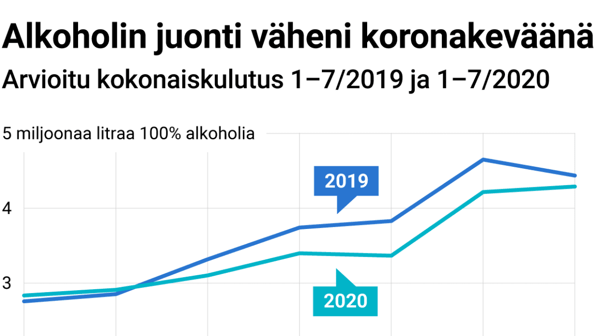 Alkoholin juonti väheni koronakeväänä – arvioitu kokonaiskulutus 1–7/2019 ja 1–7/2020
