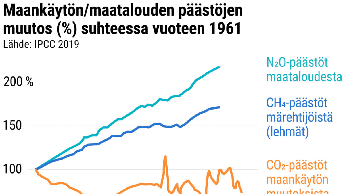 Maankäytön/maatalouden päästöjen muutos (%) suhteessa vuoteen 1961
