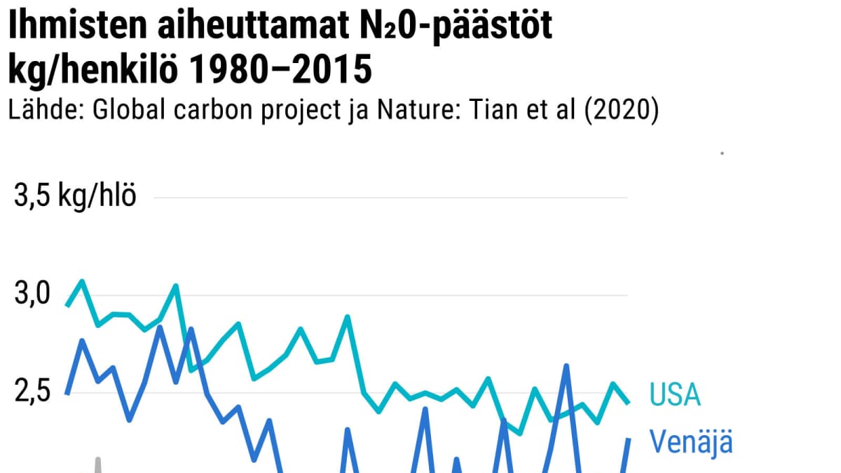 Ihmisten aiheuttamat N20-päästöt kg/henkilö 1980-2016