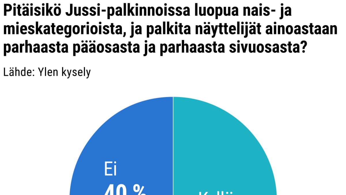 Pitäisikö Jussi-palkinnoissa luopua nais- ja mieskategorioista, ja palkita näyttelijät ainoastaan parhaasta pääosasta ja parhaasta sivuosasta?