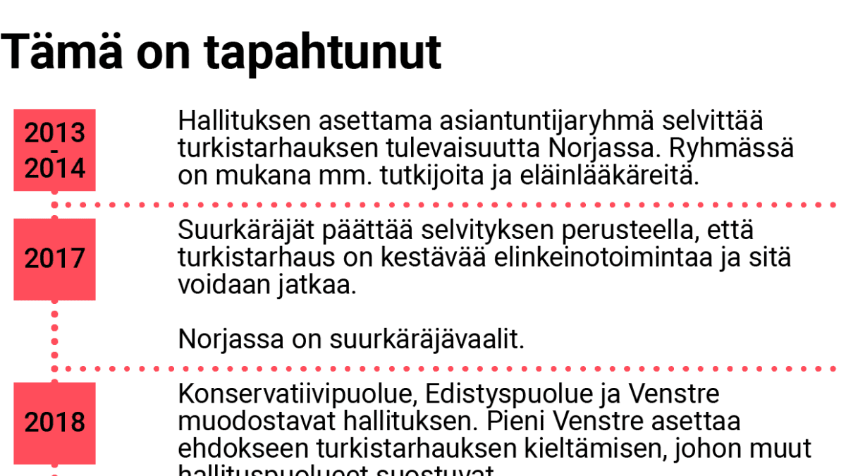Aikajanagrafiikka turkistarhauksesta Norjassa.