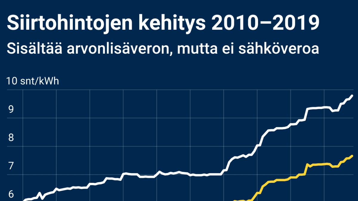 Sähkön siirtohintojen kehitys 2010-2019