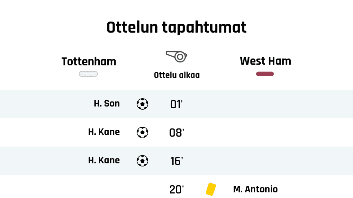 01' Maali Tottenhamille: H. Son
08' Maali Tottenhamille: H. Kane
16' Maali Tottenhamille: H. Kane
20' Keltainen kortti: M. Antonio, West Ham
Puoliajan tulos: Tottenham 3, West Ham 0
72' Tottenhamin vaihto: sisään G. Bale, ulos S. Bergwijn
72' Keltainen kortti: A. Ogbonna, West Ham
73' Tottenhamin vaihto: sisään H. Winks, ulos T. Ndombélé
77' Keltainen kortti: T. Soucek, West Ham
77' West Hamin vaihto: sisään A. Yarmolenko, ulos M. Antonio
77' West Hamin vaihto: sisään M. Lanzini, ulos P. Fornals
80' Tottenhamin vaihto: sisään Lucas Moura, ulos H. Son
82' Maali West Hamille: F. Balbuena
85' Maali West Hamille: Oma maali
89' Keltainen kortti: A. Masuaku, West Ham
90' West Hamin vaihto: sisään R. Snodgrass, ulos A. Masuaku
90' Maali West Hamille: M. Lanzini
90' Keltainen kortti: M. Lanzini, West Ham
Lopputulos: Tottenham 3, West Ham 3