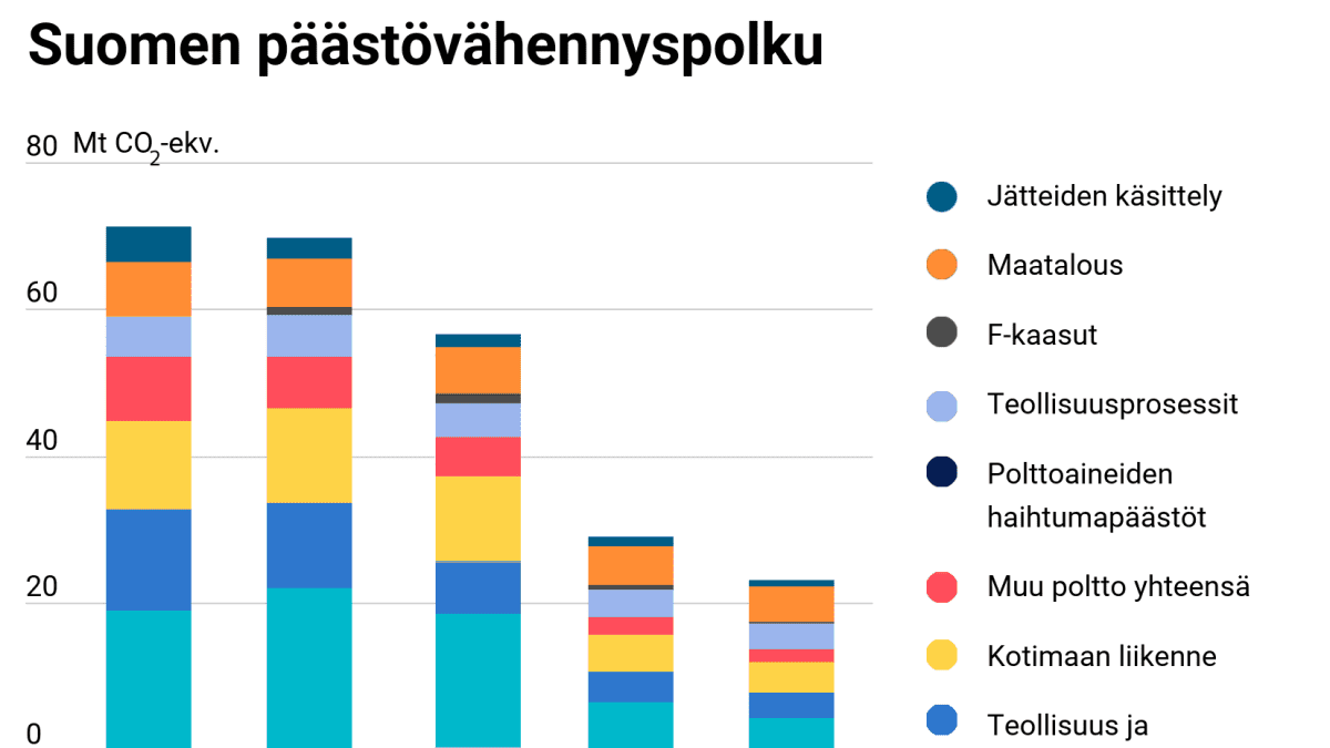 Suomen päästövähennyspolku