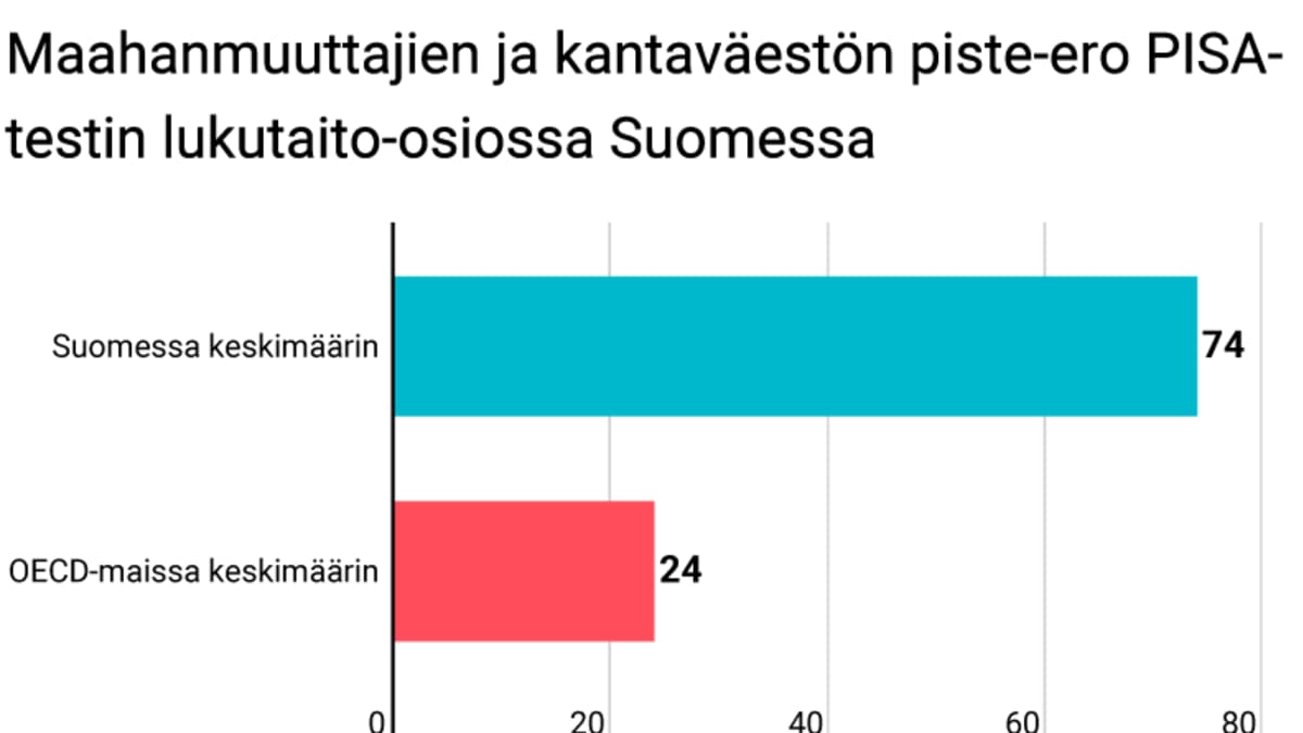Maahanmuuttajien ja kantaväestön piste-ero PISA-testin lukutaito-osiossa Suomessa.