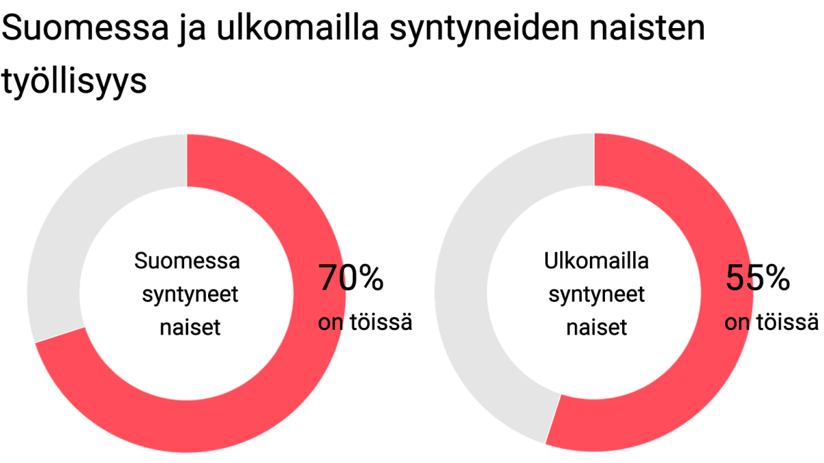 Suomessa ja ulkomailla syntyneiden naisten työllisyys.