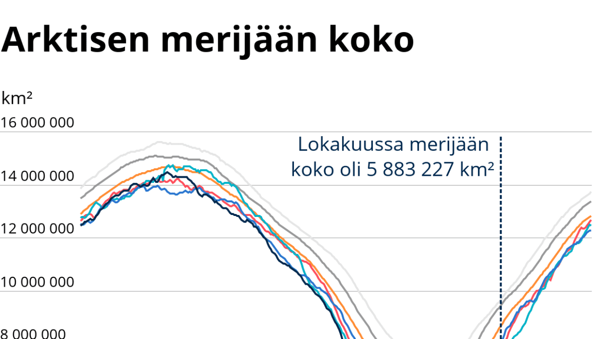 Arktisen merijään koko tilastografiikkana.