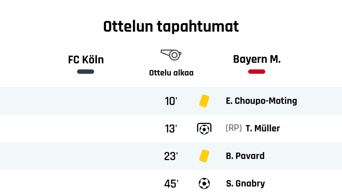 10' Keltainen kortti: E. Choupo-Moting, Bayern München
13' Maali rangaistupotkulla Bayern Münchenille: T. Müller
23' Keltainen kortti: B. Pavard, Bayern München
45' Maali Bayern Münchenille: S. Gnabry
Puoliajan tulos: FC Köln 0, Bayern München 2
59' FC Kölnin vaihto: sisään N. Katterbach, ulos J. Horn
59' FC Kölnin vaihto: sisään D. Drexler, ulos D. Limnios
59' FC Kölnin vaihto: sisään J. Thielmann, ulos E. Skhiri
63' Bayern Münchenin vaihto: sisään J. Zirkzee, ulos E. Choupo-Moting
63' Bayern Münchenin vaihto: sisään Douglas Costa, ulos L. Sané
79' FC Kölnin vaihto: sisään T. Arokodare, ulos S. Andersson
79' Bayern Münchenin vaihto: sisään D. Alaba, ulos J. Martinez
82' Maali FC Kölnille: D. Drexler
89' Keltainen kortti: M. Wolf, FC Köln
90' Bayern Münchenin vaihto: sisään M. Roca, ulos S. Gnabry
Lopputulos: FC Köln 1, Bayern München 2