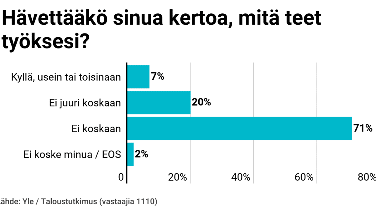 Ihmisiä ei hävetä kertoa mitä työtä he tekevät. 71% on tätä mieltä