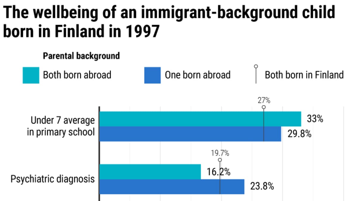 The wellbeing of an immigrant-background child born in Finland in 1997.