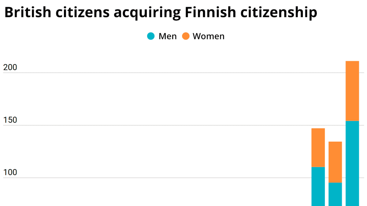 British citizens acquiring Finnish citizenship