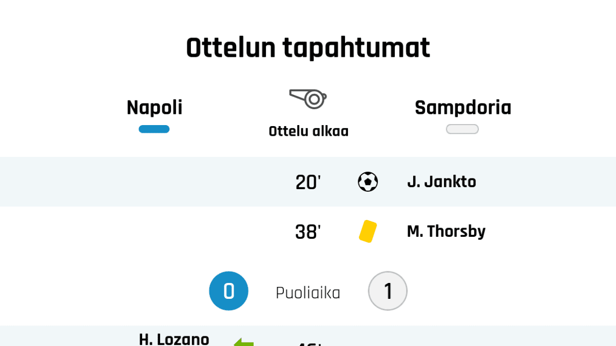 20' Maali Sampdorialle: J. Jankto
38' Keltainen kortti: M. Thorsby, Sampdoria
Puoliajan tulos: Napoli 0, Sampdoria 1
46' Napolin vaihto: sisään H. Lozano, ulos M. Politano
46' Napolin vaihto: sisään A. Petagna, ulos Fabián
52' Keltainen kortti: A. Ekdal, Sampdoria
53' Maali Napolille: H. Lozano
59' Napolin vaihto: sisään T. Bakayoko, ulos D. Demme
59' Napolin vaihto: sisään M. Rui, ulos F. Ghoulam
63' Sampdorian vaihto: sisään G. Ramirez, ulos V. Verre
68' Maali Napolille: A. Petagna
77' Napolin vaihto: sisään S. Lobotka, ulos P. Zielinski
79' Sampdorian vaihto: sisään M. Damsgaard, ulos J. Jankto
83' Keltainen kortti: O. Colley, Sampdoria
85' Keltainen kortti: G. Di Lorenzo, Napoli
90' Keltainen kortti: L. Insigne, Napoli
90' Keltainen kortti: M. Rui, Napoli
90' Keltainen kortti: G. Ramirez, Sampdoria
Lopputulos: Napoli 2, Sampdoria 1
