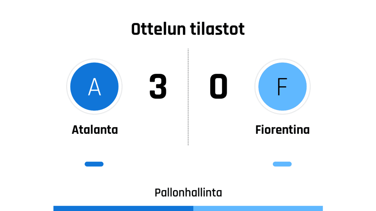 Pallonhallinta 52%-48%
Laukaukset maalia kohti 7-2
Laukaukset maalin ohi 4-2
Kulmapotkut 11-2
Paitsiot 3-0
Rikkeet 17-13
Keltaiset kortit 1-2
