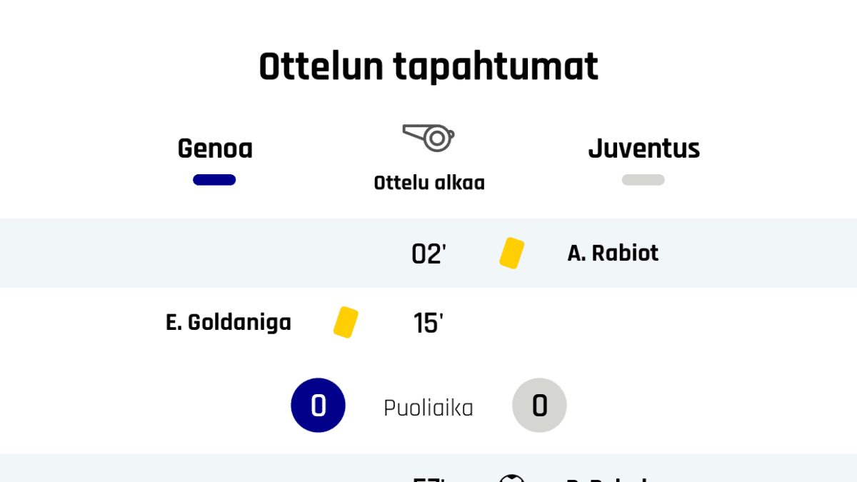 02' Keltainen kortti: A. Rabiot, Juventus
15' Keltainen kortti: E. Goldaniga, Genoa
Puoliajan tulos: Genoa 0, Juventus 0
57' Maali Juventukselle: P. Dybala
61' Maali Genoalle: S. Sturaro
66' Genoan vaihto: sisään V. Behrami, ulos S. Sturaro
66' Genoan vaihto: sisään M. Destro, ulos G. Scamacca
67' Juventuksen vaihto: sisään A. Morata, ulos A. Rabiot
73' Genoan vaihto: sisään E. Shomurodov, ulos M. Pjaca
77' Keltainen kortti: W. McKennie, Juventus
78' Maali rangaistupotkulla Juventukselle: C. Ronaldo
82' Genoan vaihto: sisään G. Pandev, ulos N. Rovella
82' Genoan vaihto: sisään G. Caso, ulos I. Radovanovic
83' Keltainen kortti: R. Bentancur, Juventus
83' Juventuksen vaihto: sisään D. Kulusevski, ulos P. Dybala
84' Juventuksen vaihto: sisään F. Bernardeschi, ulos F. Chiesa
88' Keltainen kortti: M. Perin, Genoa
89' Maali rangaistupotkulla Juventukselle: C. Ronaldo
90' Keltainen kortti: M. Bani, Genoa
90' Juventuksen vaihto: sisään R. Dragusin, ulos M. de Ligt
Lopputulos: Genoa 1, Juventus 3